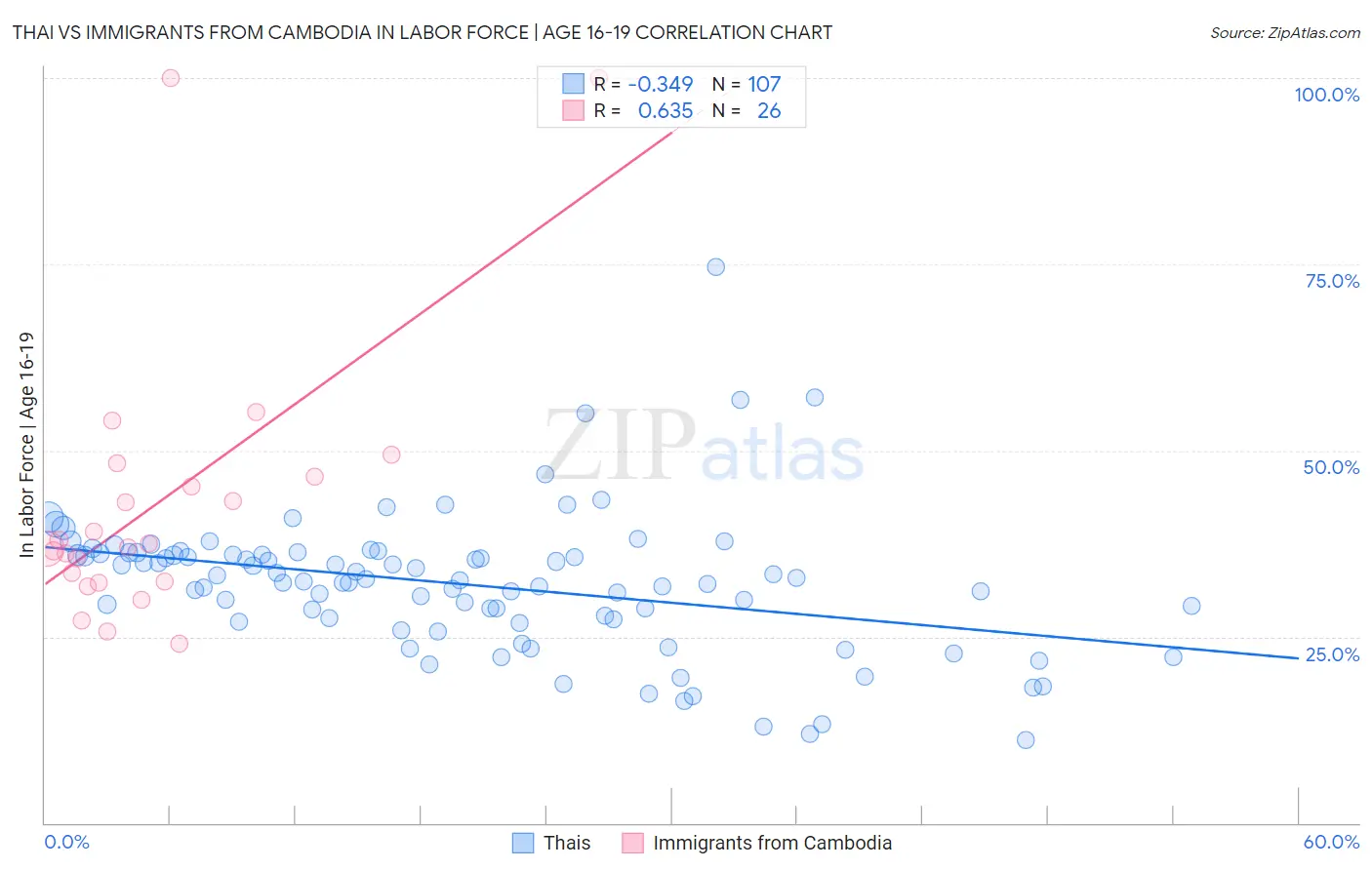 Thai vs Immigrants from Cambodia In Labor Force | Age 16-19