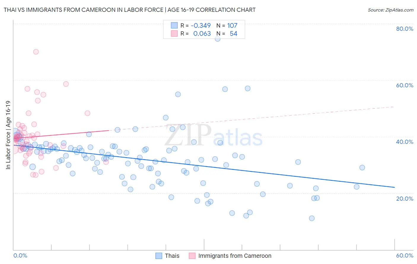 Thai vs Immigrants from Cameroon In Labor Force | Age 16-19