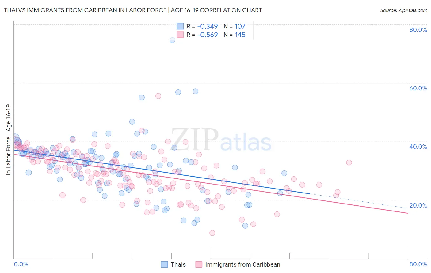 Thai vs Immigrants from Caribbean In Labor Force | Age 16-19