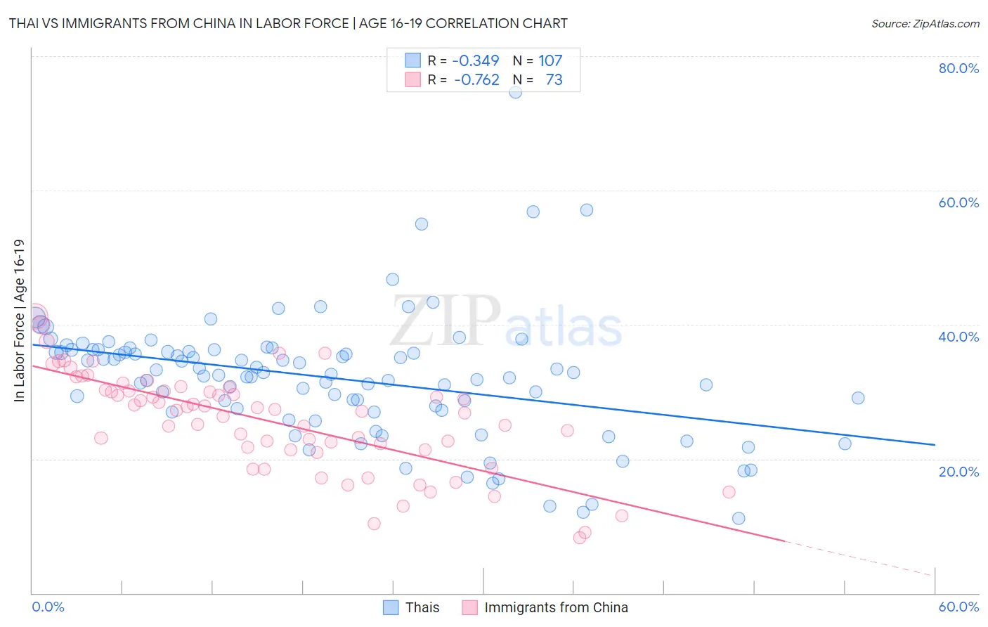 Thai vs Immigrants from China In Labor Force | Age 16-19