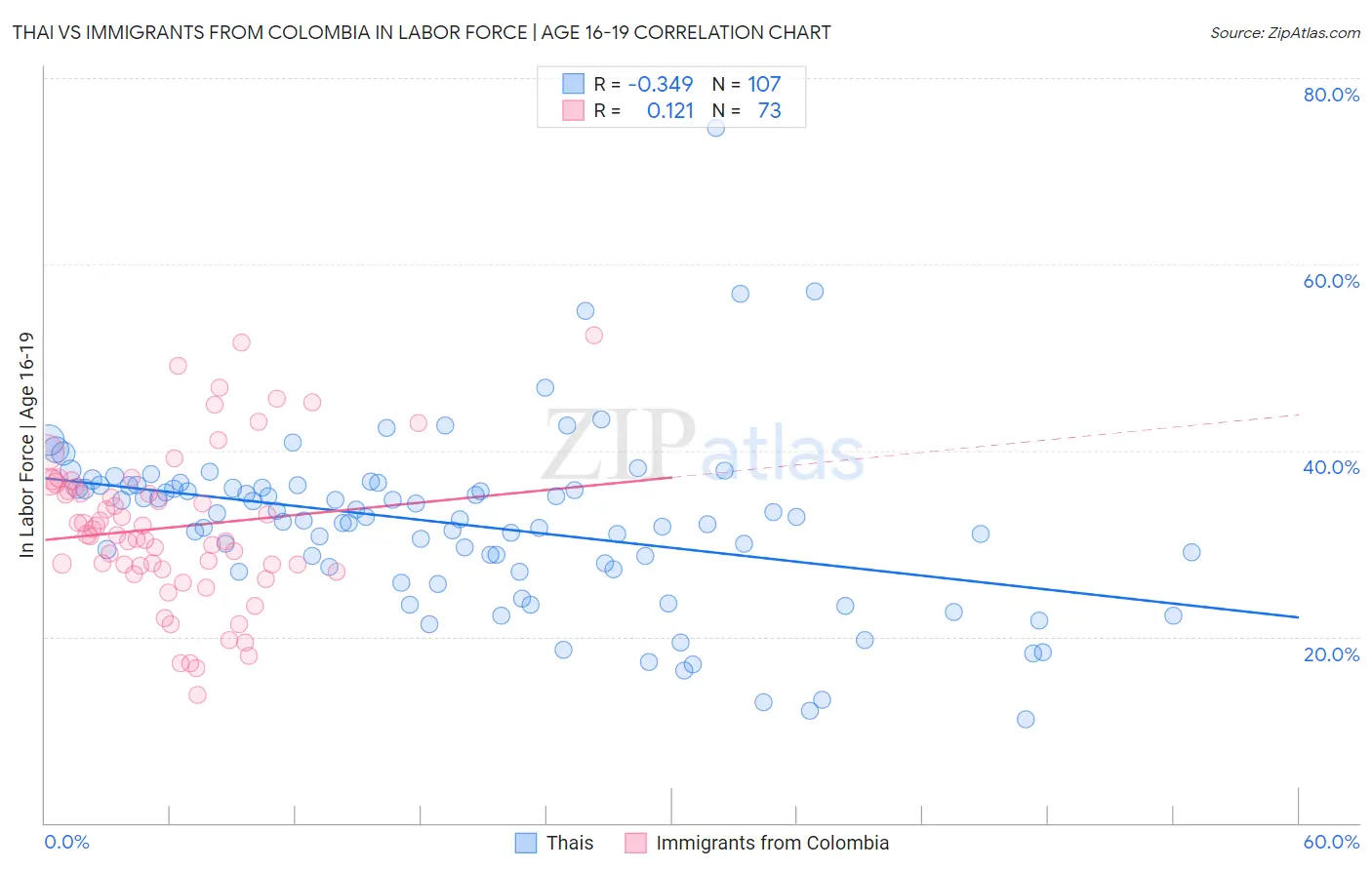 Thai vs Immigrants from Colombia In Labor Force | Age 16-19