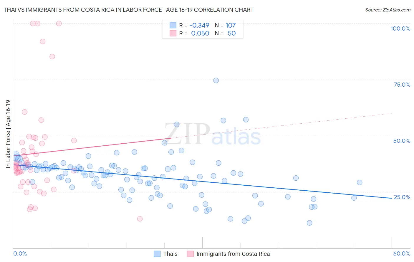Thai vs Immigrants from Costa Rica In Labor Force | Age 16-19