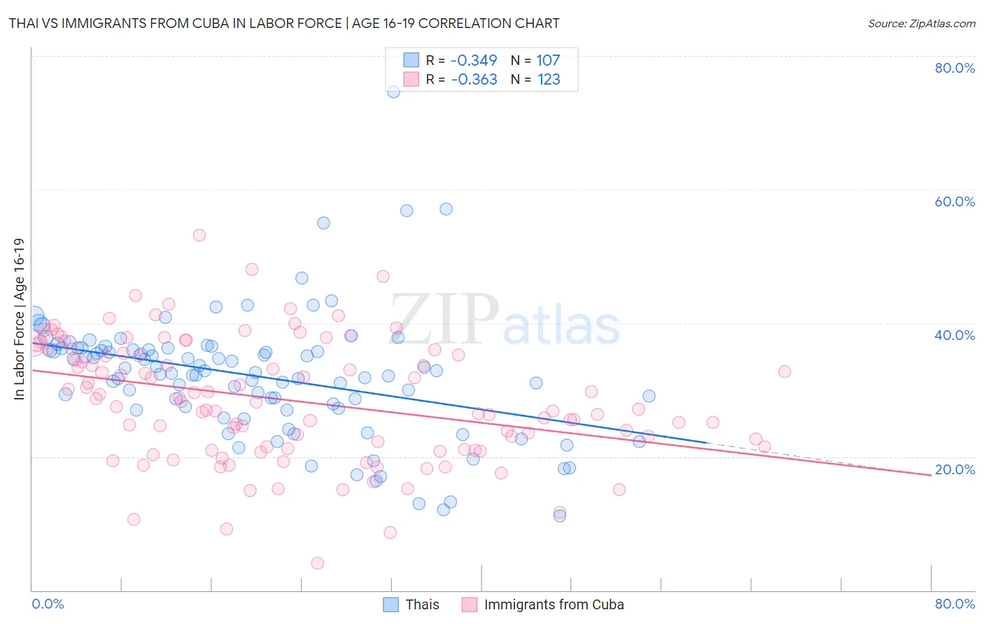 Thai vs Immigrants from Cuba In Labor Force | Age 16-19