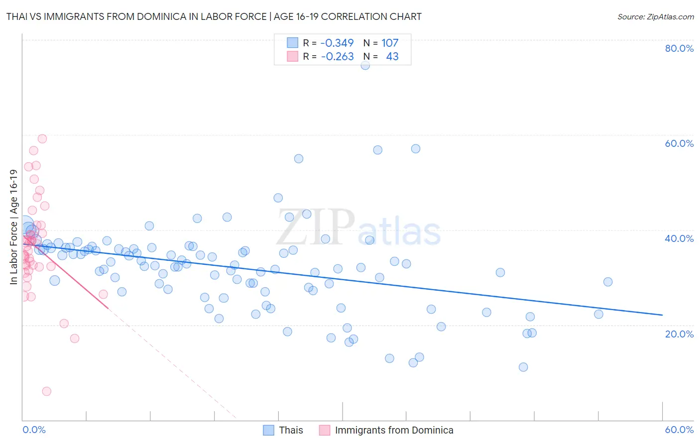 Thai vs Immigrants from Dominica In Labor Force | Age 16-19