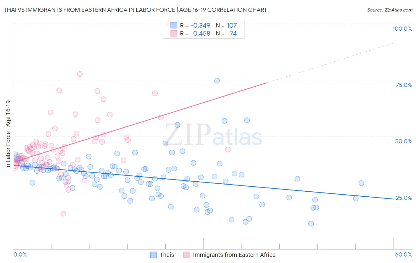 Thai vs Immigrants from Eastern Africa In Labor Force | Age 16-19