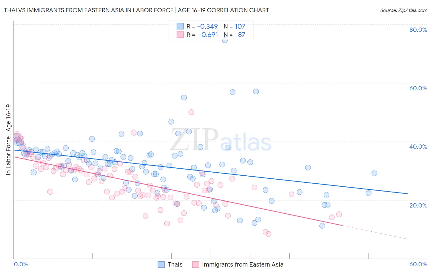 Thai vs Immigrants from Eastern Asia In Labor Force | Age 16-19