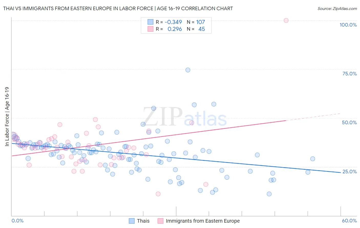Thai vs Immigrants from Eastern Europe In Labor Force | Age 16-19