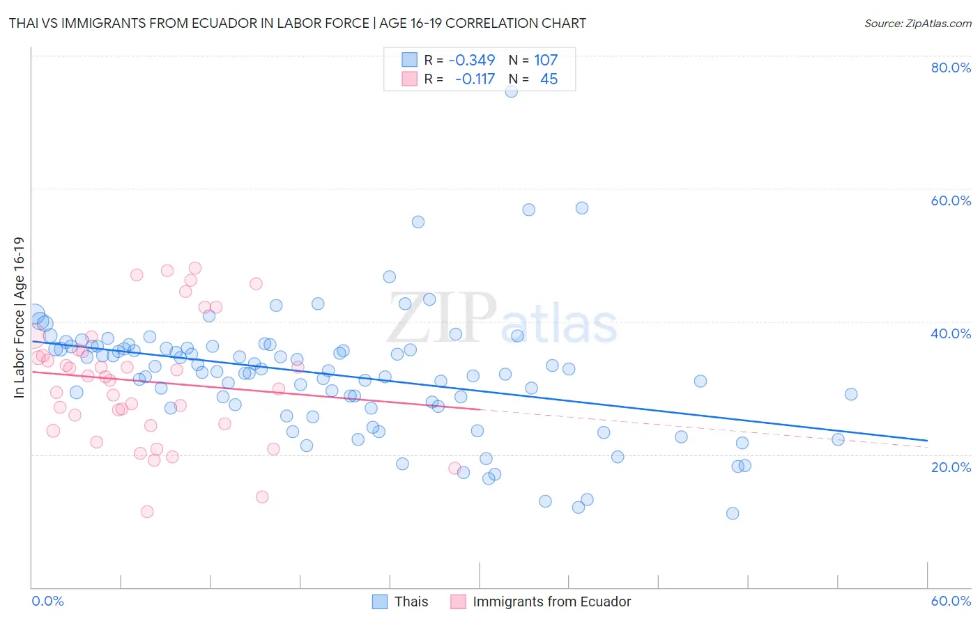 Thai vs Immigrants from Ecuador In Labor Force | Age 16-19