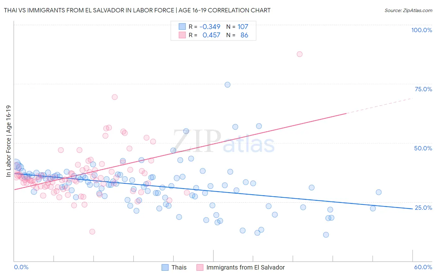 Thai vs Immigrants from El Salvador In Labor Force | Age 16-19