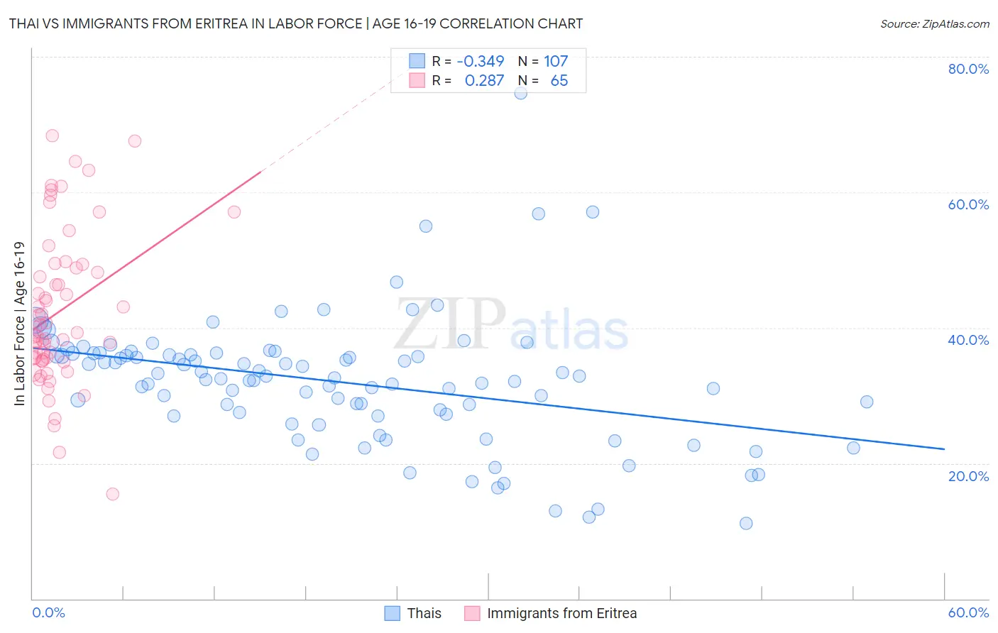 Thai vs Immigrants from Eritrea In Labor Force | Age 16-19