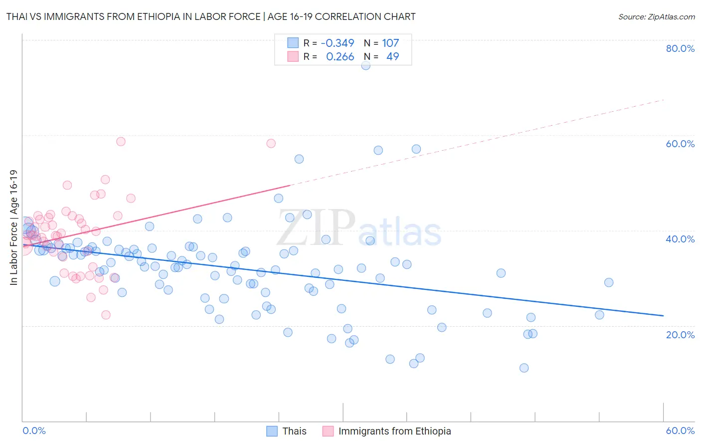 Thai vs Immigrants from Ethiopia In Labor Force | Age 16-19