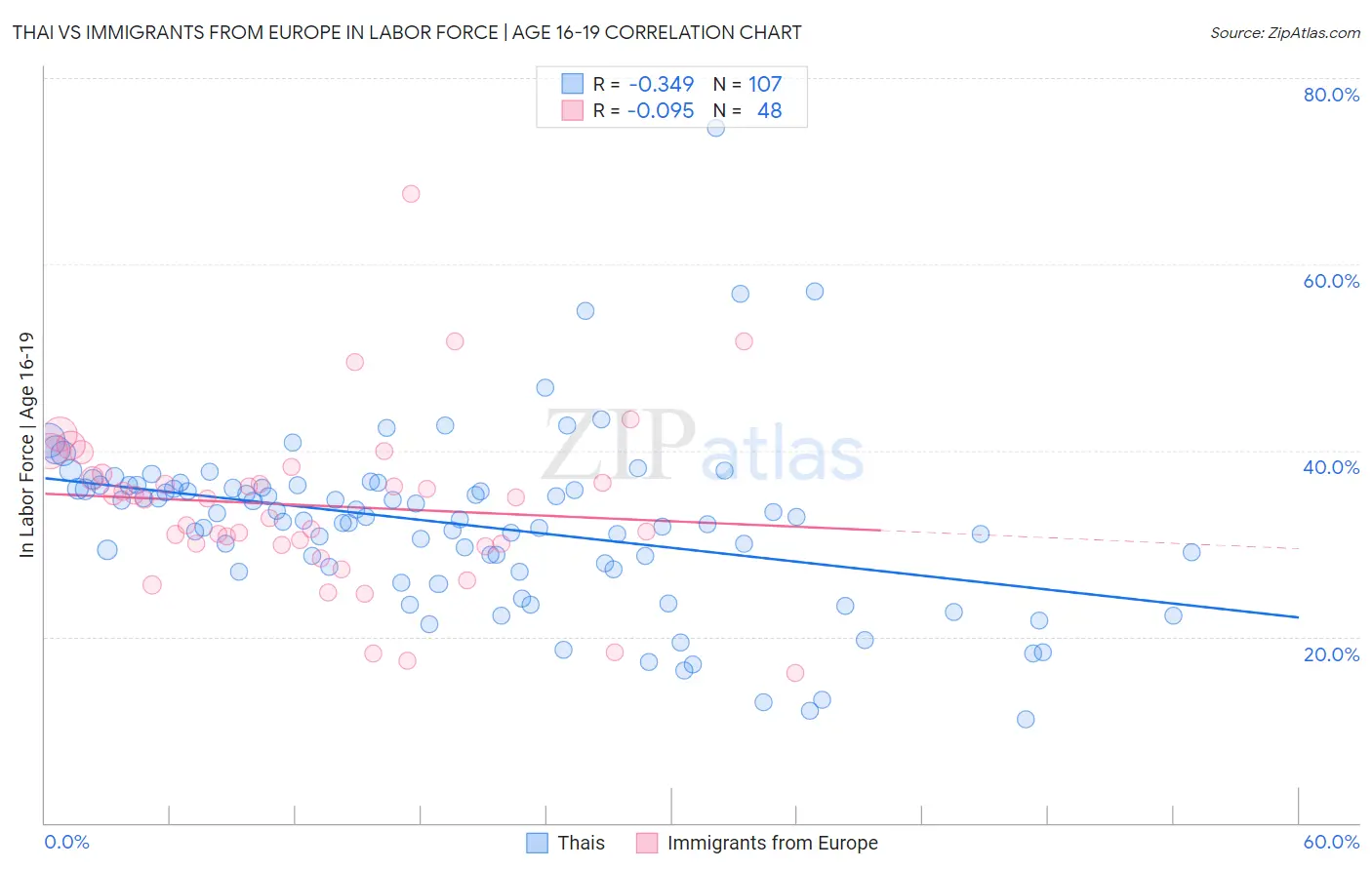 Thai vs Immigrants from Europe In Labor Force | Age 16-19