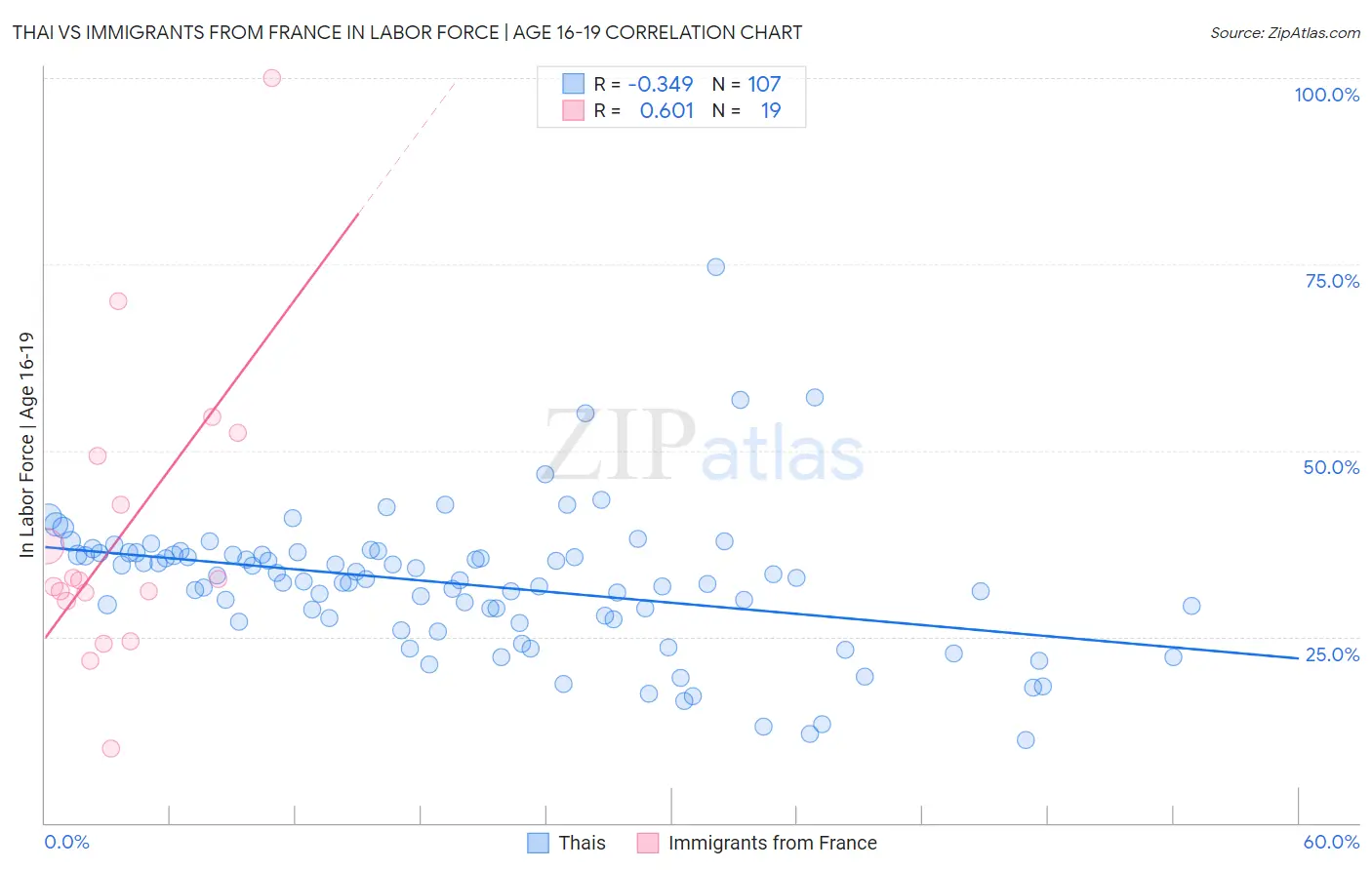 Thai vs Immigrants from France In Labor Force | Age 16-19