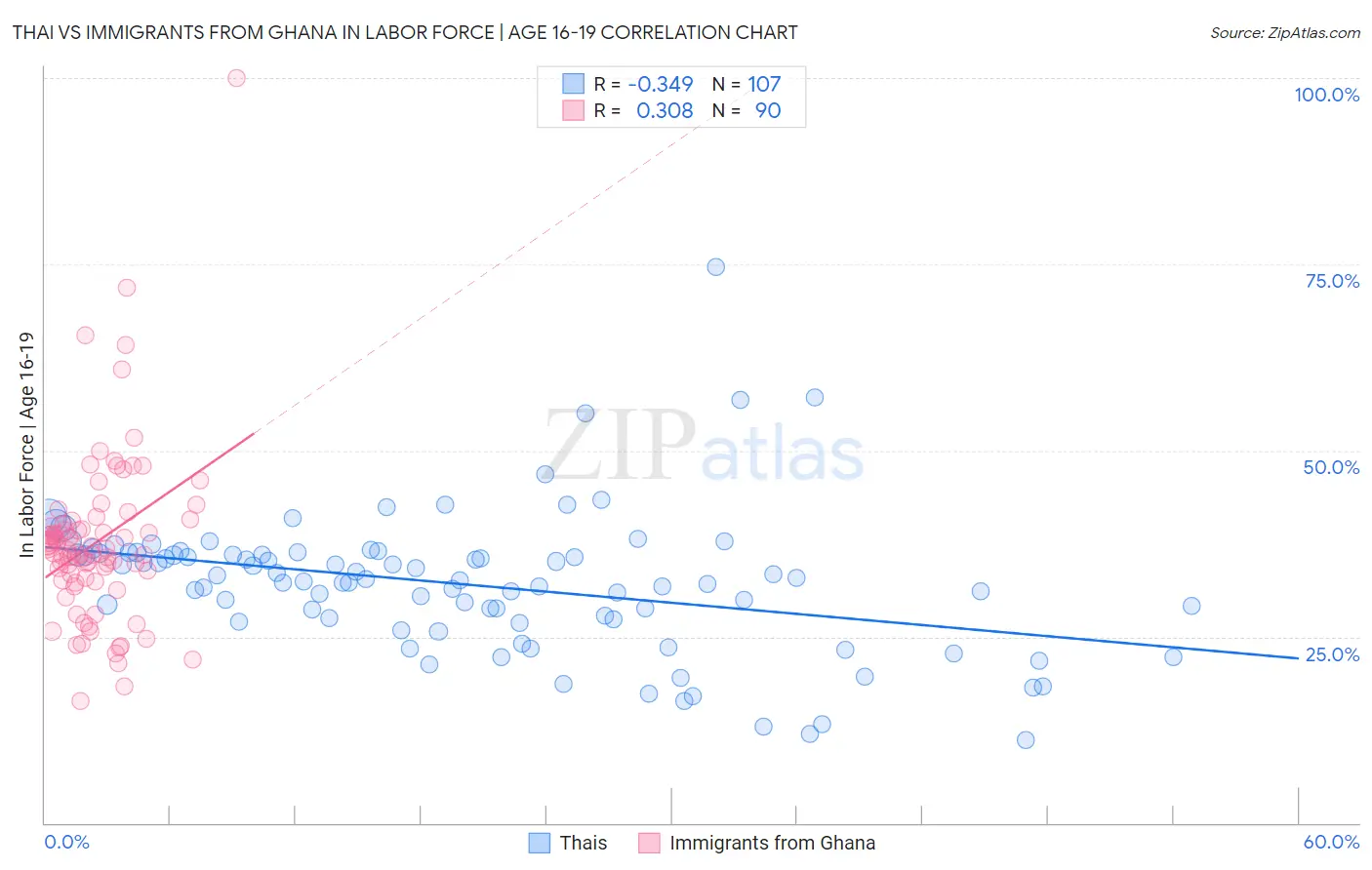 Thai vs Immigrants from Ghana In Labor Force | Age 16-19