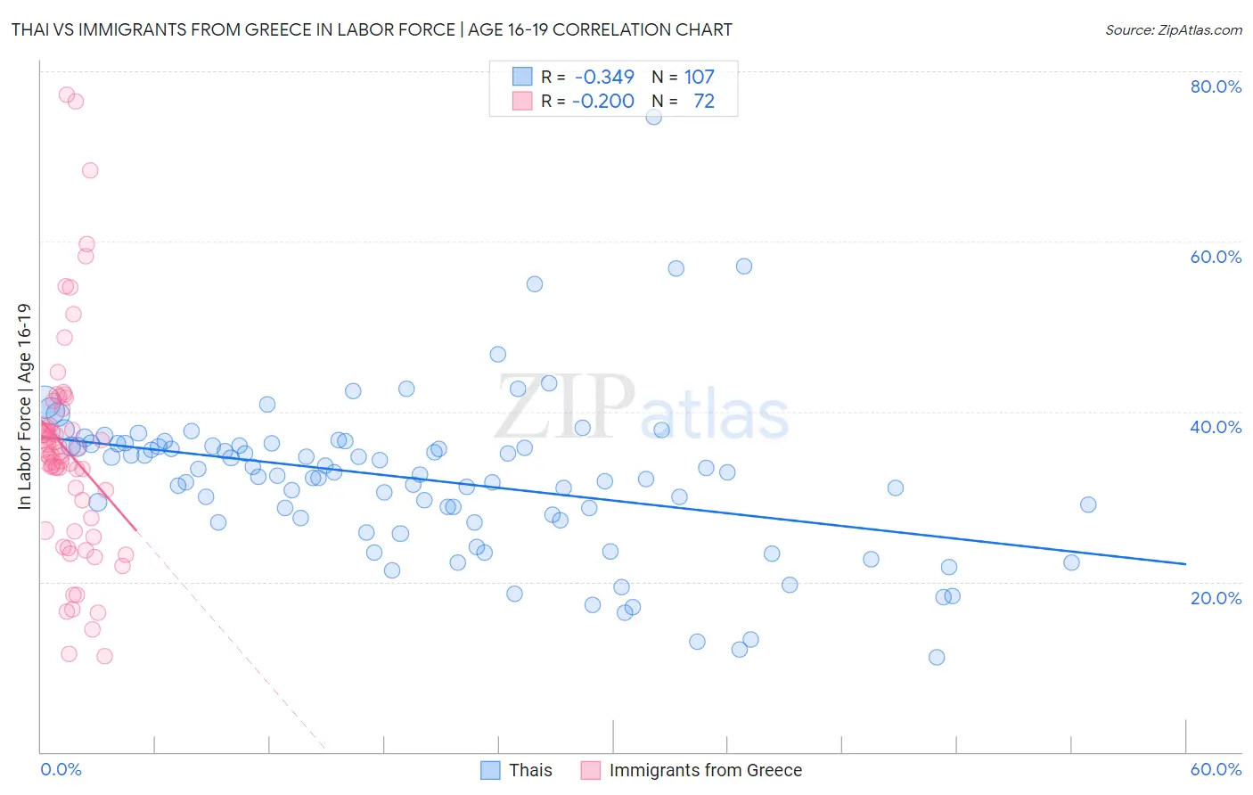 Thai vs Immigrants from Greece In Labor Force | Age 16-19