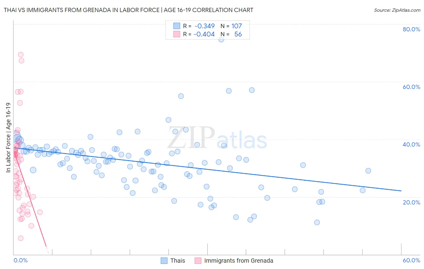 Thai vs Immigrants from Grenada In Labor Force | Age 16-19