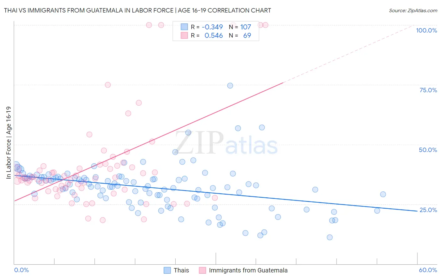Thai vs Immigrants from Guatemala In Labor Force | Age 16-19