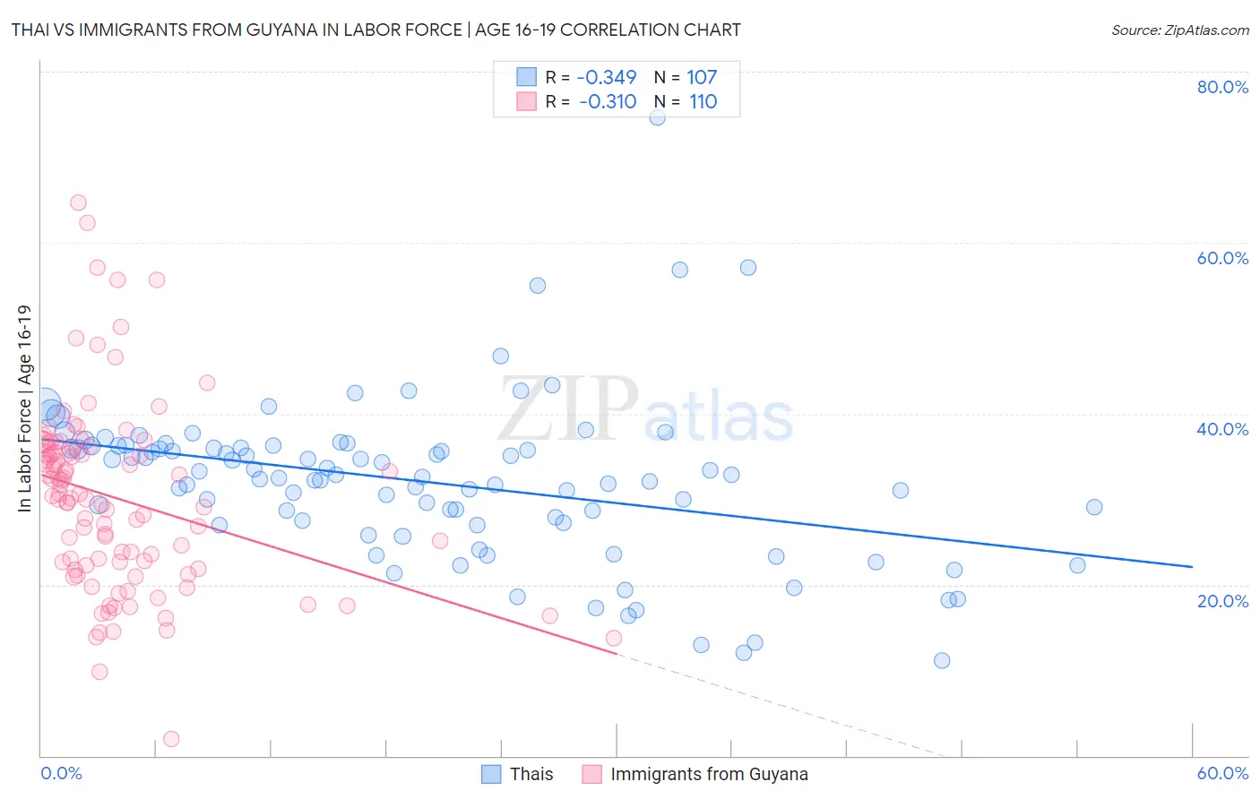 Thai vs Immigrants from Guyana In Labor Force | Age 16-19