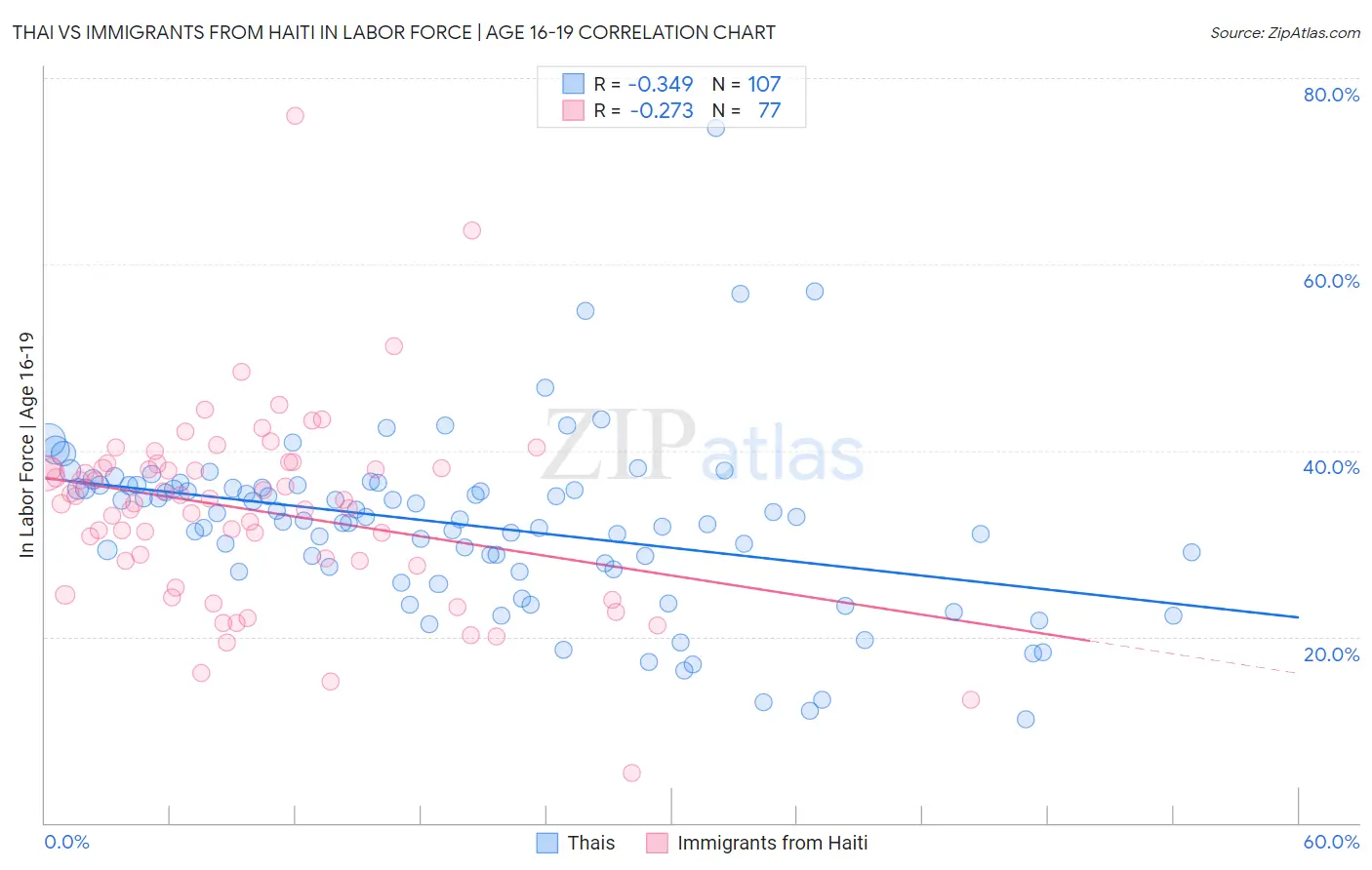 Thai vs Immigrants from Haiti In Labor Force | Age 16-19