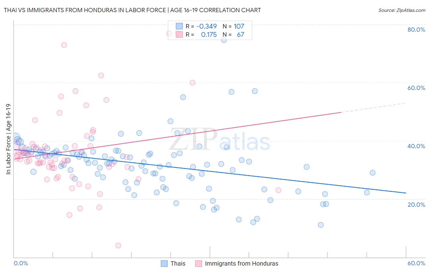 Thai vs Immigrants from Honduras In Labor Force | Age 16-19