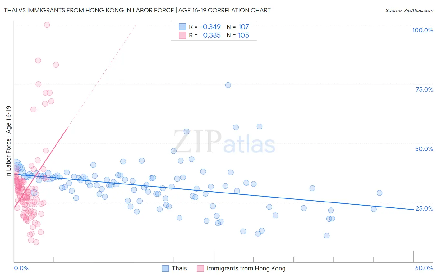 Thai vs Immigrants from Hong Kong In Labor Force | Age 16-19