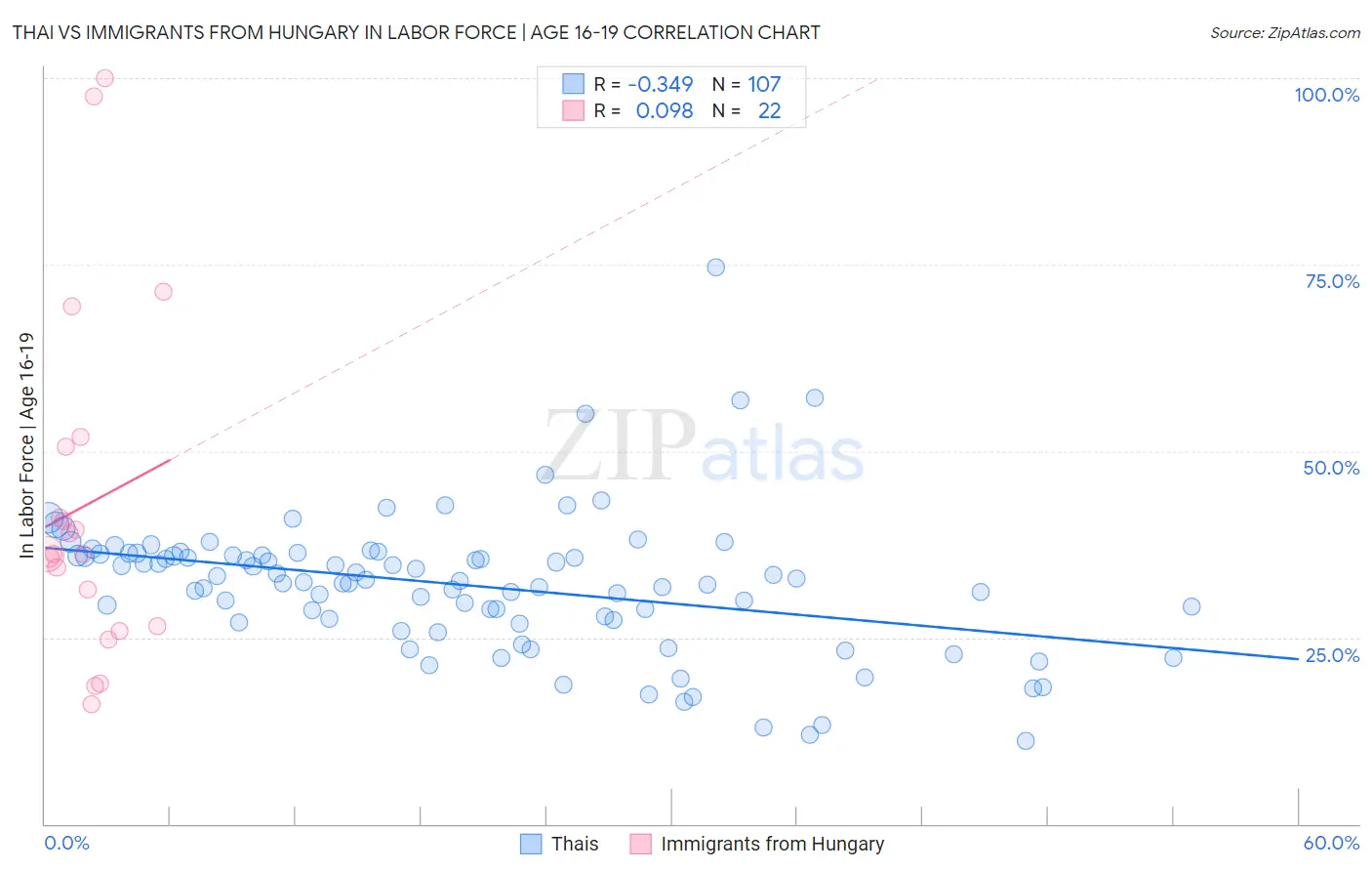 Thai vs Immigrants from Hungary In Labor Force | Age 16-19
