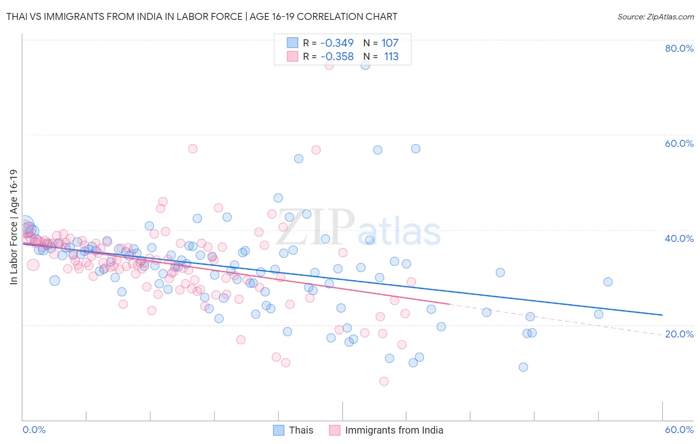 Thai vs Immigrants from India In Labor Force | Age 16-19