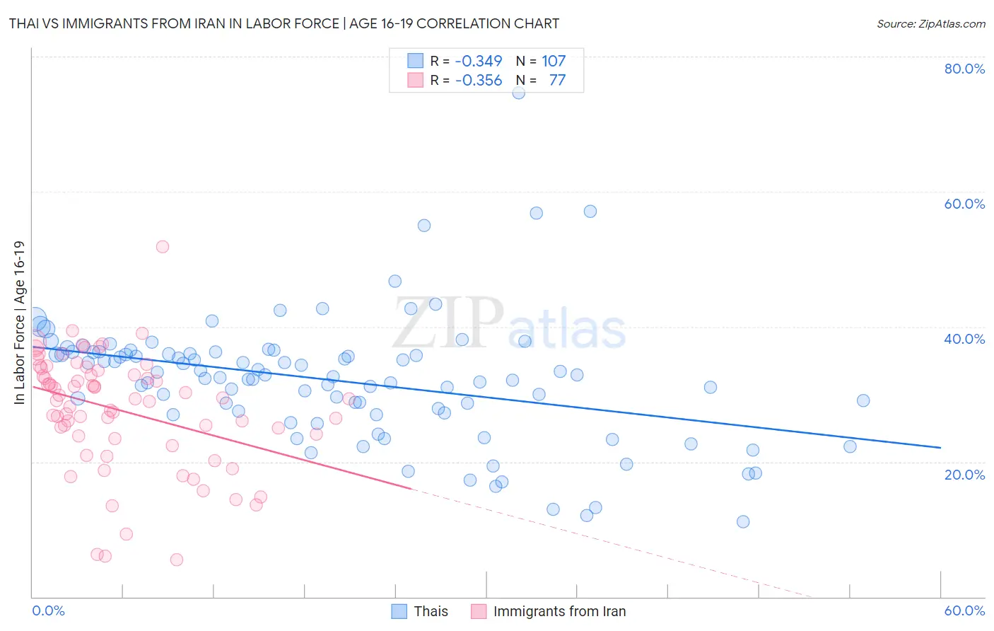Thai vs Immigrants from Iran In Labor Force | Age 16-19