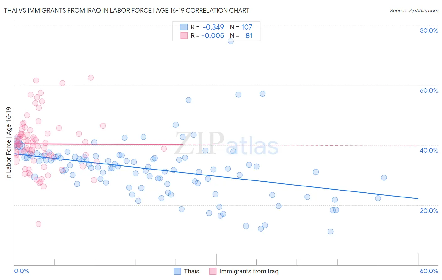 Thai vs Immigrants from Iraq In Labor Force | Age 16-19