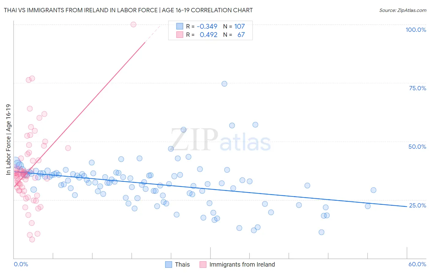 Thai vs Immigrants from Ireland In Labor Force | Age 16-19