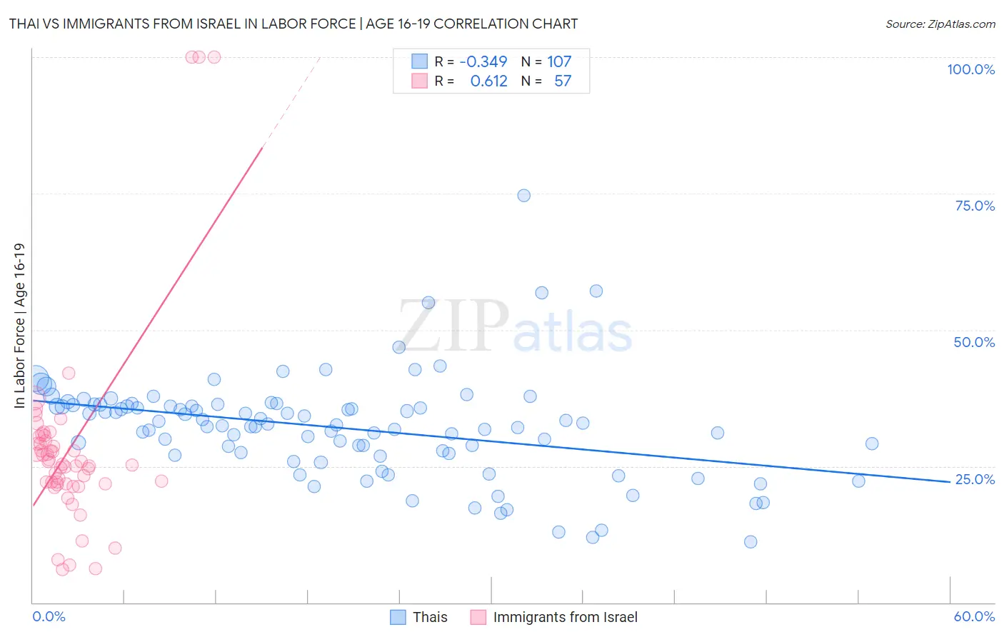 Thai vs Immigrants from Israel In Labor Force | Age 16-19