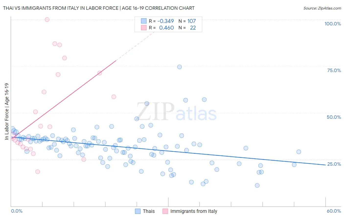 Thai vs Immigrants from Italy In Labor Force | Age 16-19