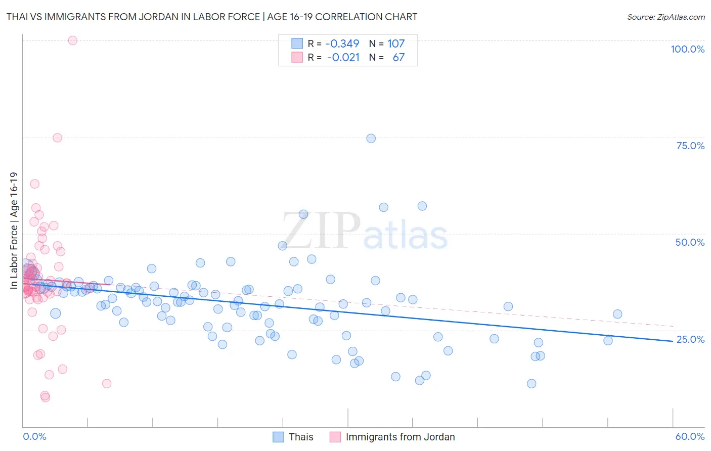 Thai vs Immigrants from Jordan In Labor Force | Age 16-19