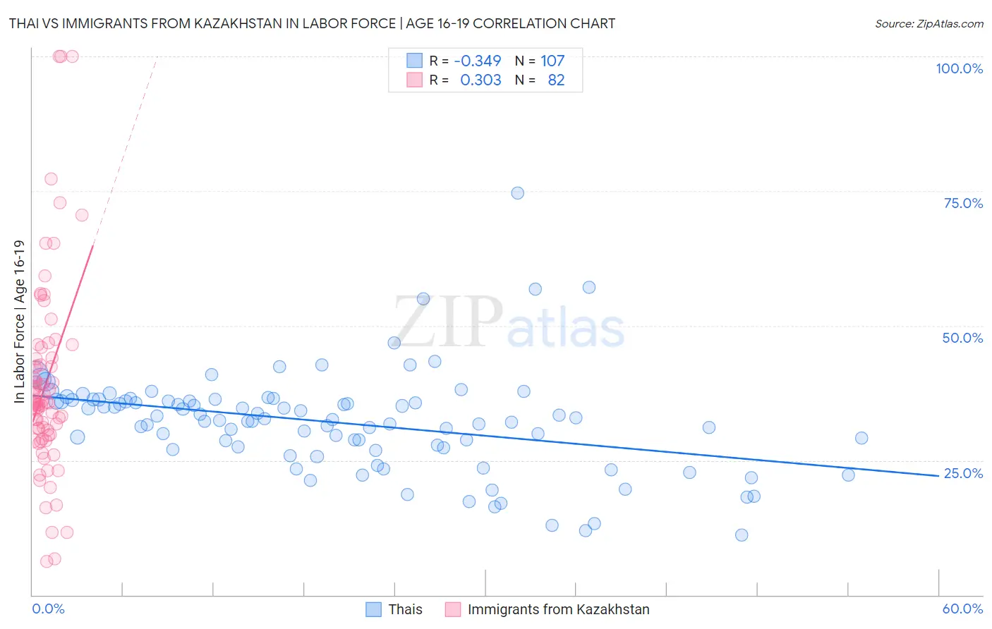 Thai vs Immigrants from Kazakhstan In Labor Force | Age 16-19