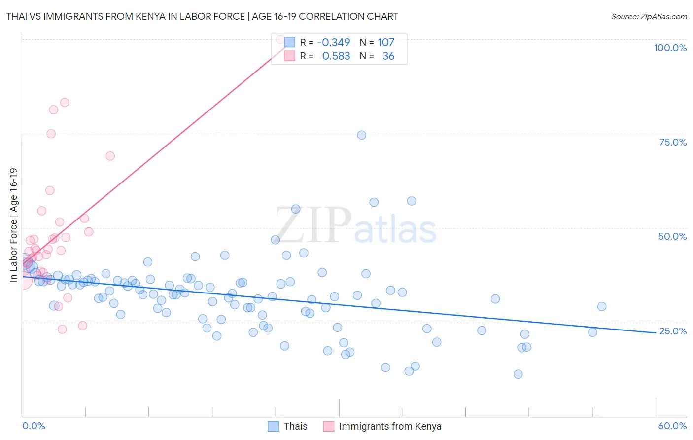 Thai vs Immigrants from Kenya In Labor Force | Age 16-19