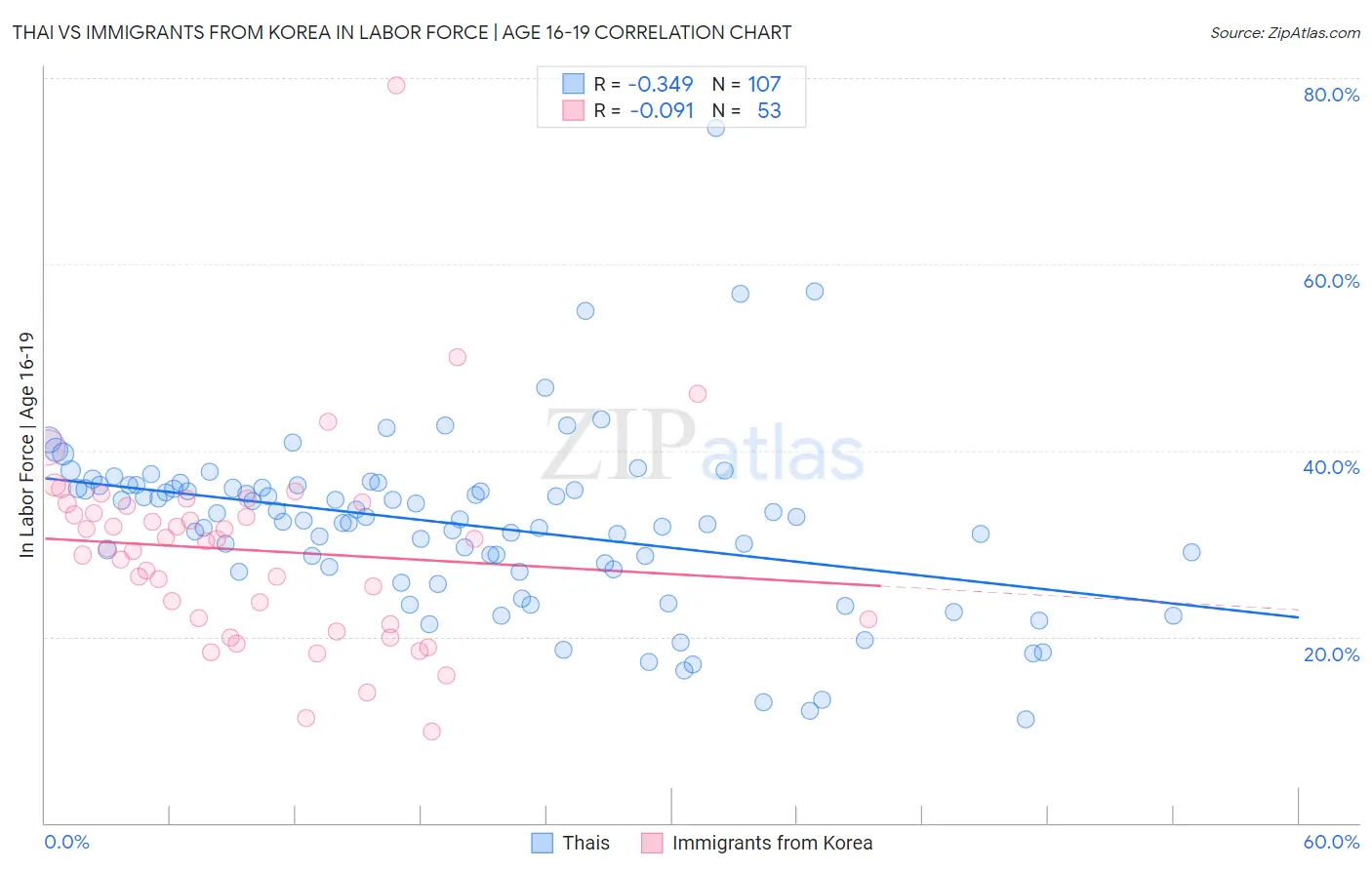 Thai vs Immigrants from Korea In Labor Force | Age 16-19