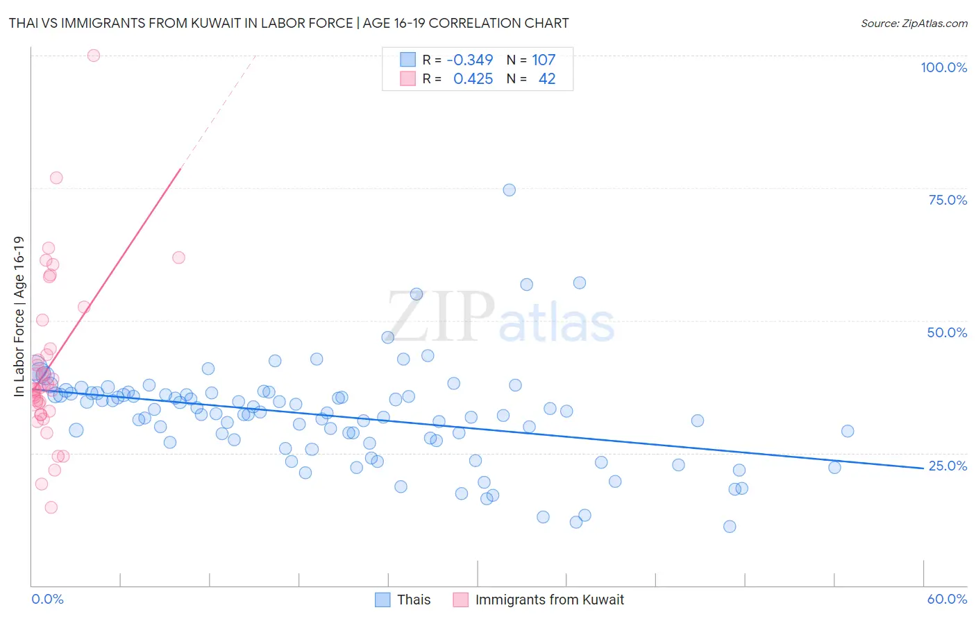 Thai vs Immigrants from Kuwait In Labor Force | Age 16-19