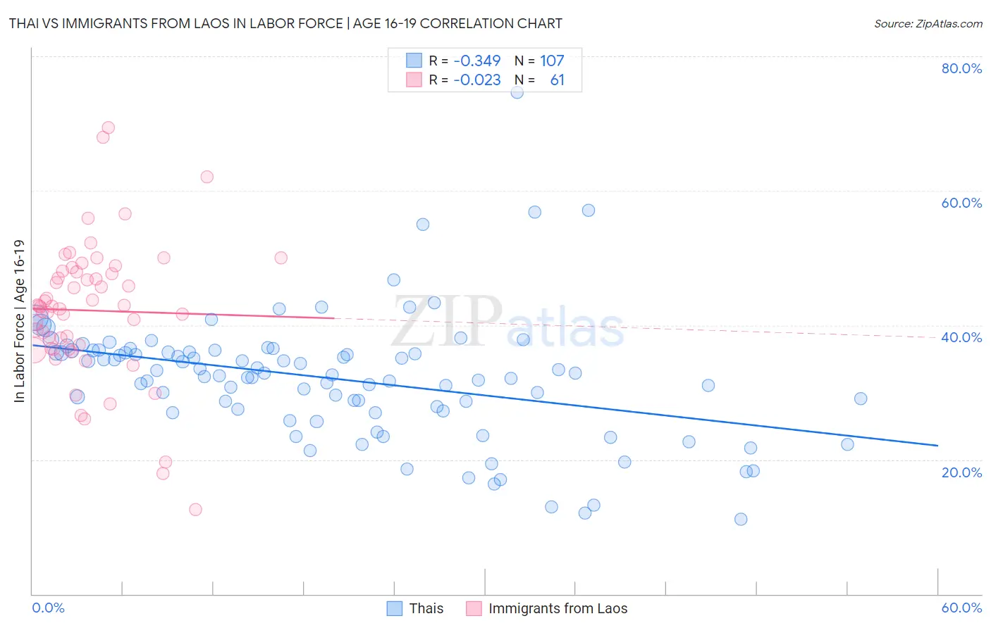 Thai vs Immigrants from Laos In Labor Force | Age 16-19