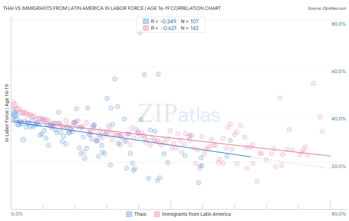 Thai vs Immigrants from Latin America In Labor Force | Age 16-19