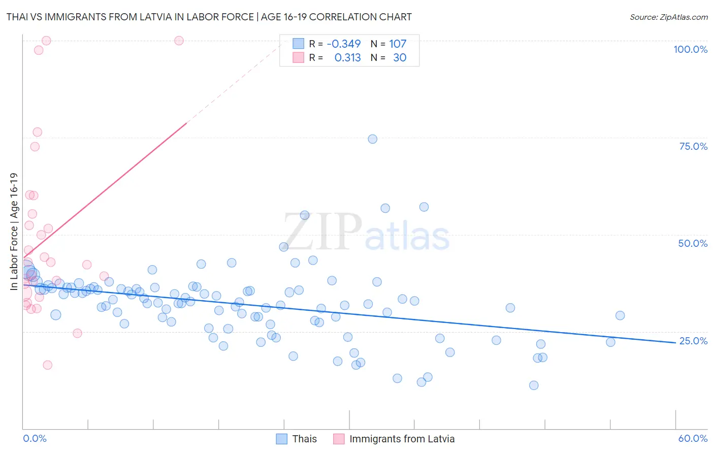 Thai vs Immigrants from Latvia In Labor Force | Age 16-19