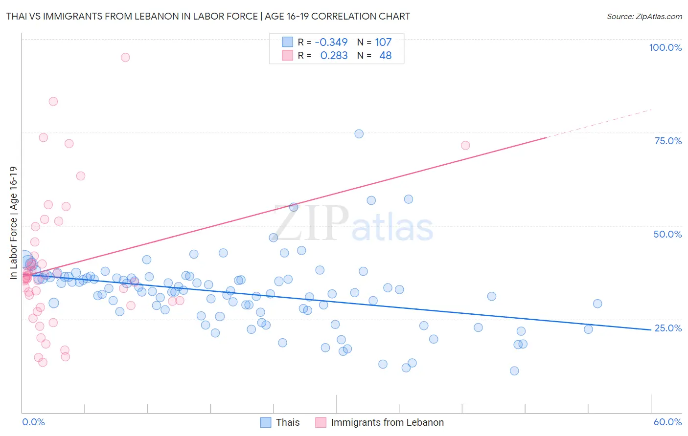 Thai vs Immigrants from Lebanon In Labor Force | Age 16-19