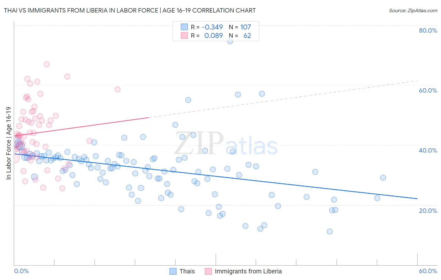 Thai vs Immigrants from Liberia In Labor Force | Age 16-19
