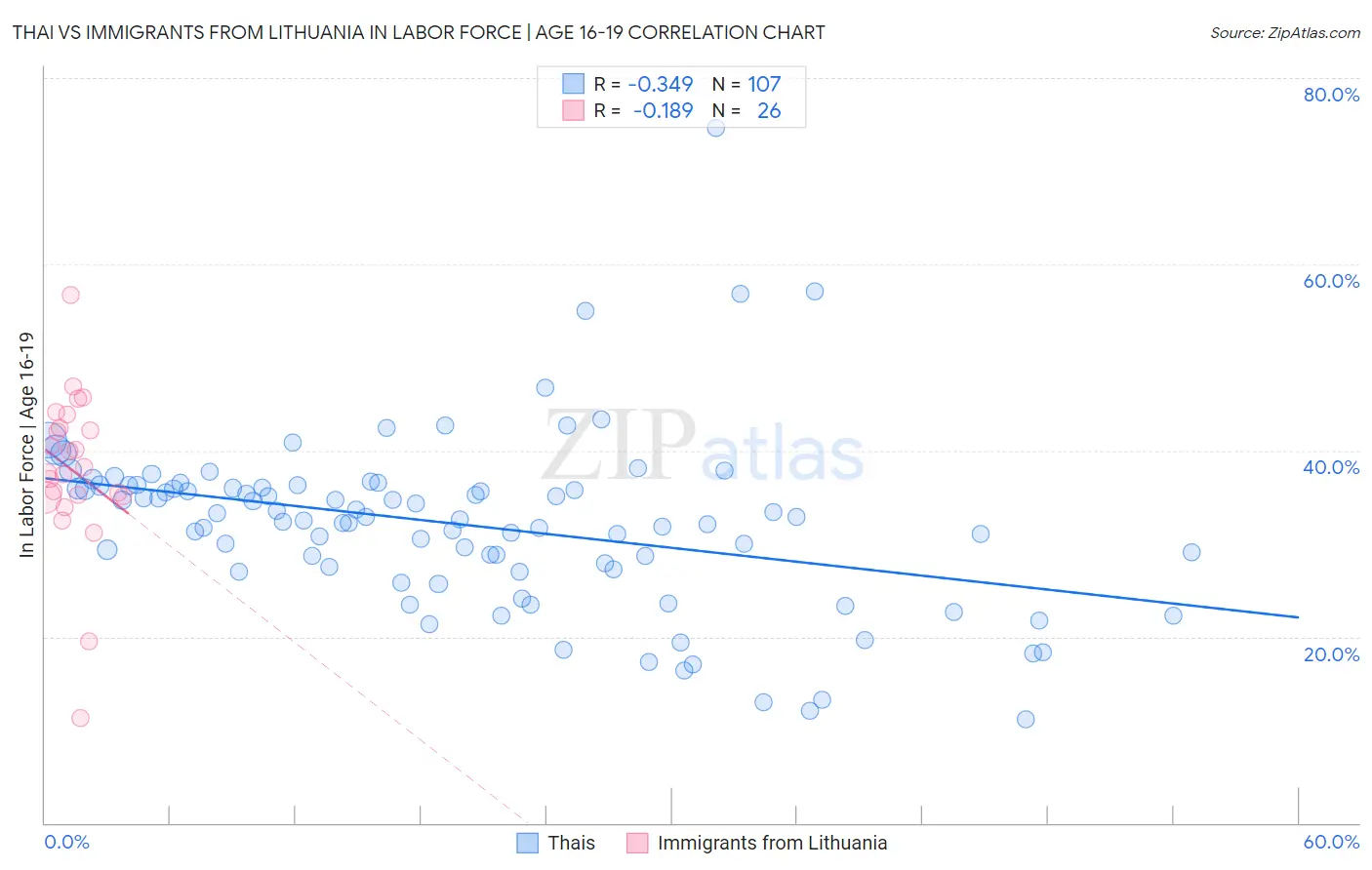 Thai vs Immigrants from Lithuania In Labor Force | Age 16-19