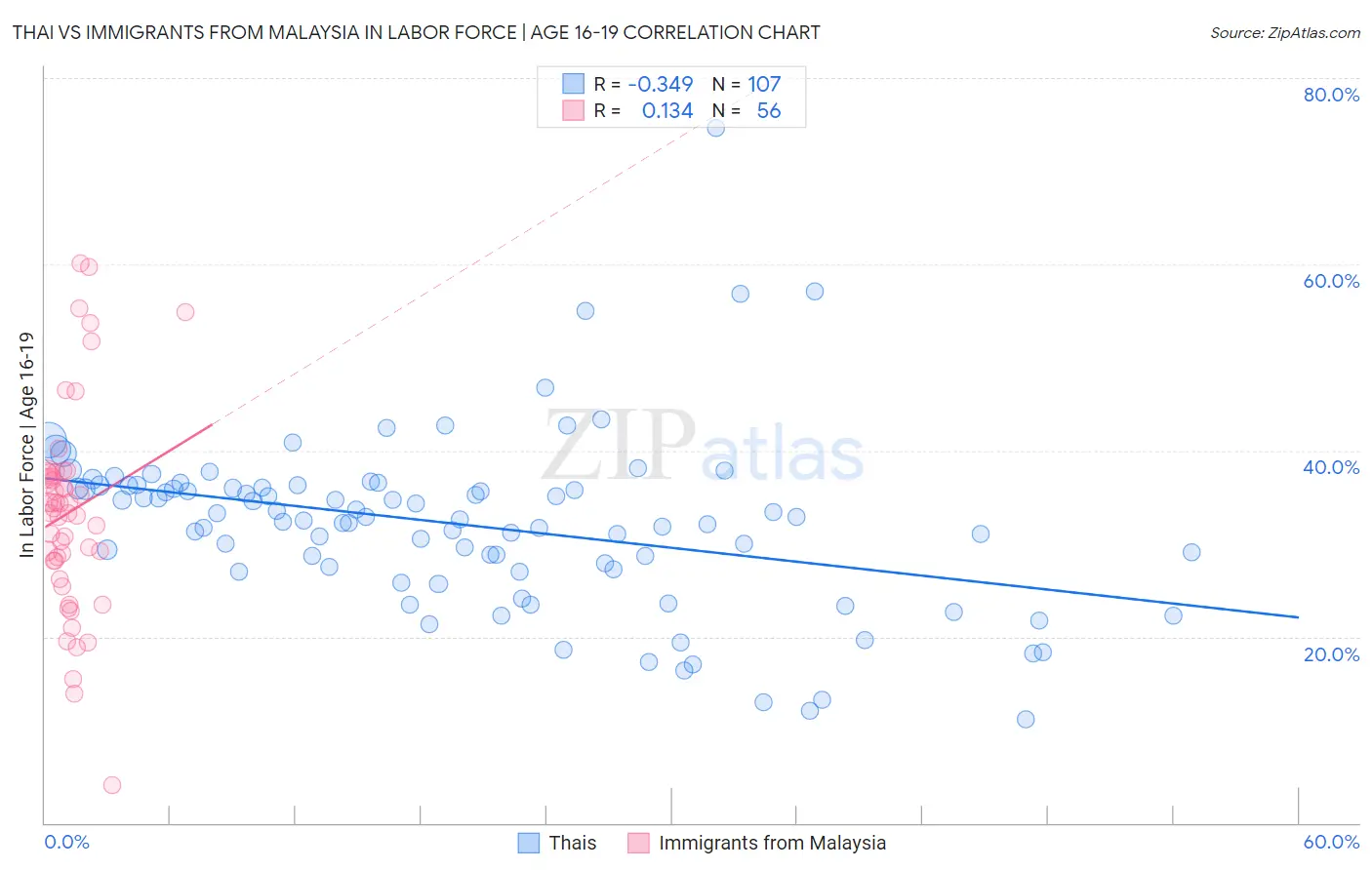 Thai vs Immigrants from Malaysia In Labor Force | Age 16-19
