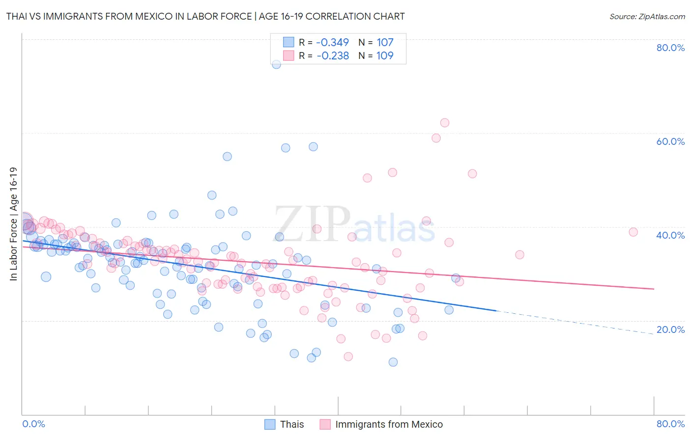 Thai vs Immigrants from Mexico In Labor Force | Age 16-19