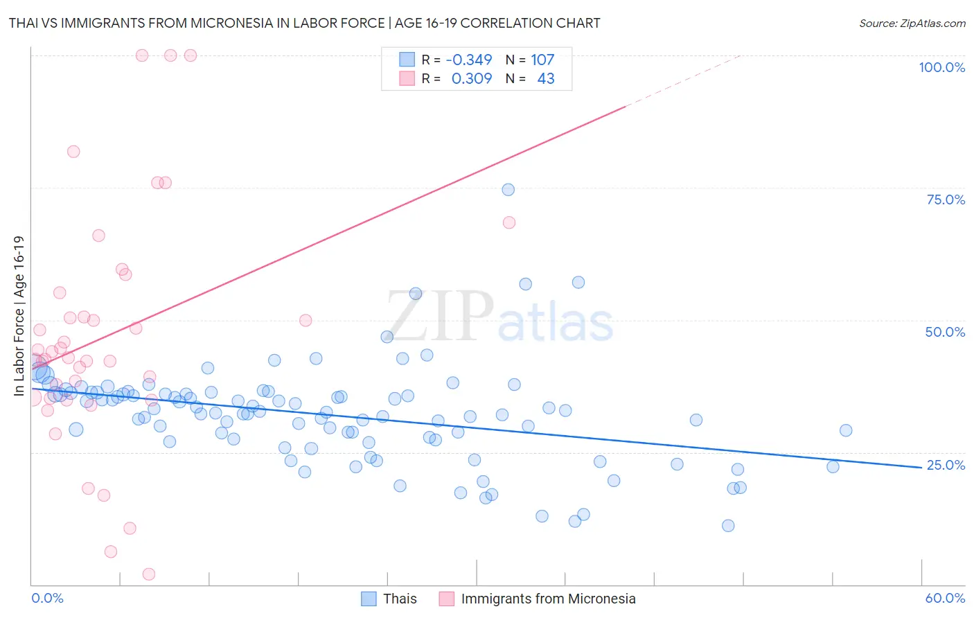Thai vs Immigrants from Micronesia In Labor Force | Age 16-19