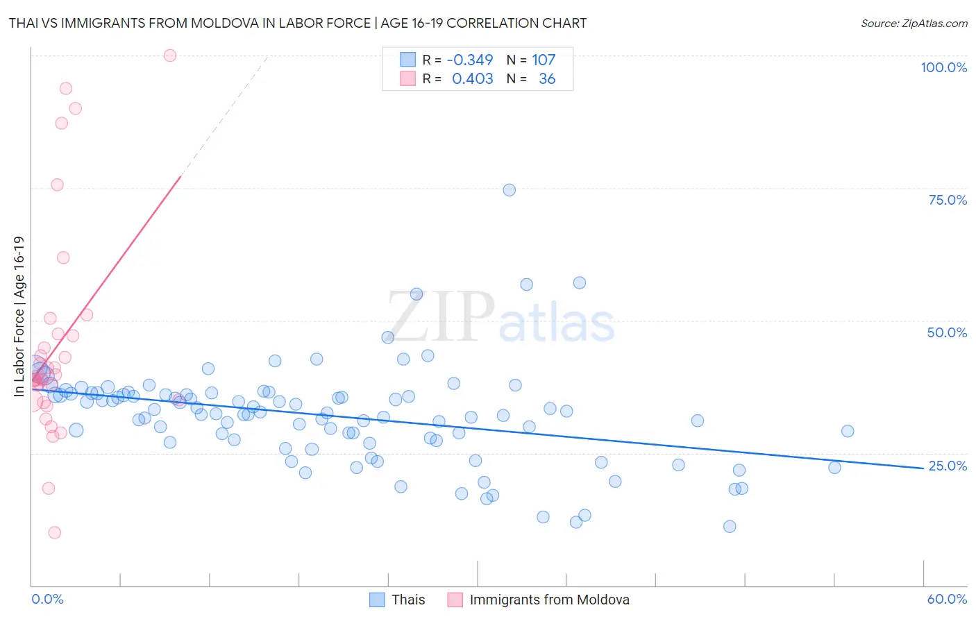 Thai vs Immigrants from Moldova In Labor Force | Age 16-19