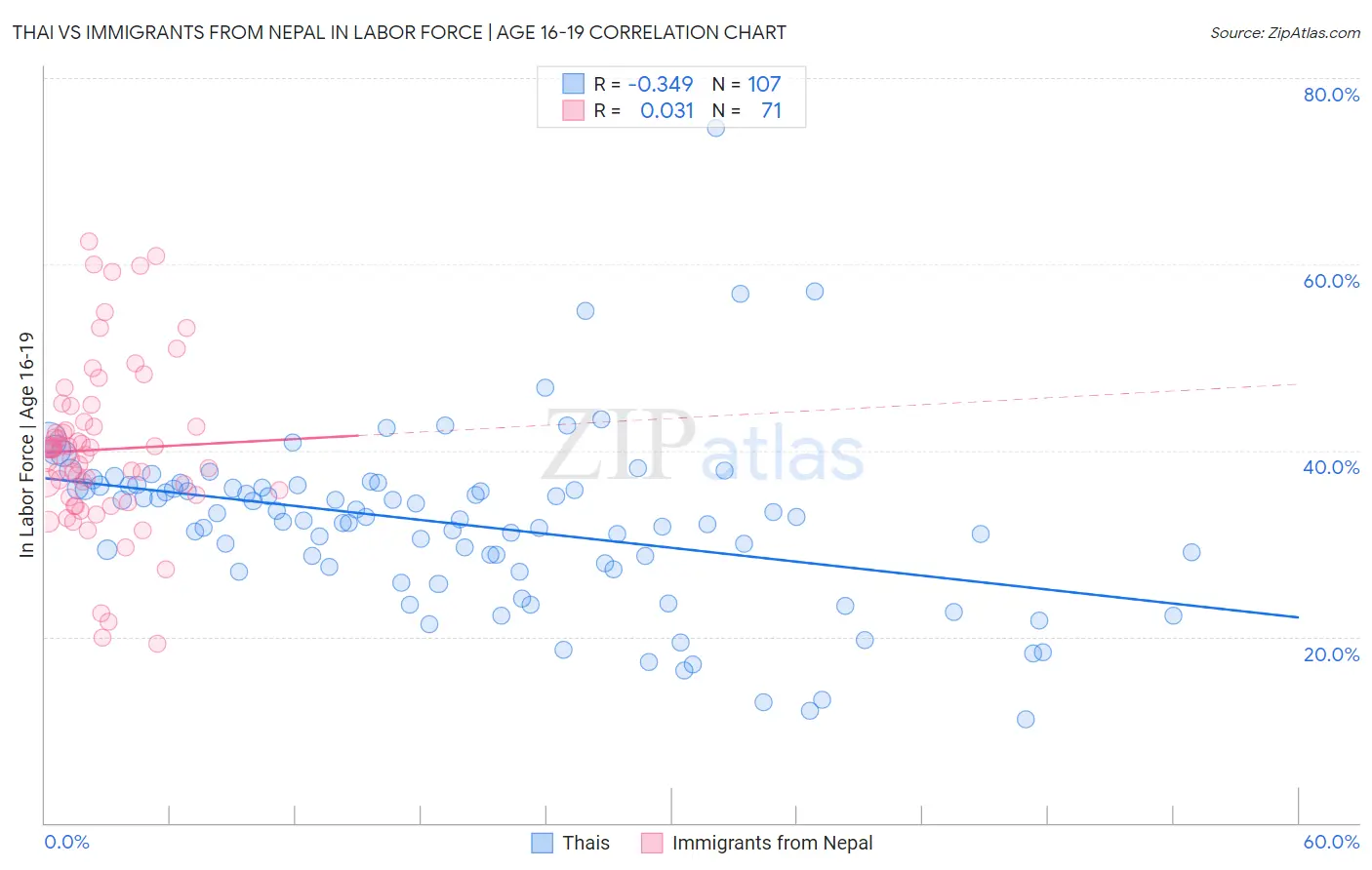 Thai vs Immigrants from Nepal In Labor Force | Age 16-19