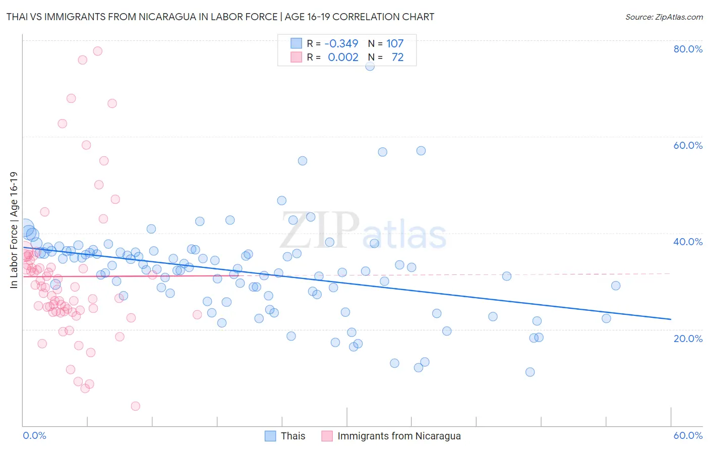 Thai vs Immigrants from Nicaragua In Labor Force | Age 16-19