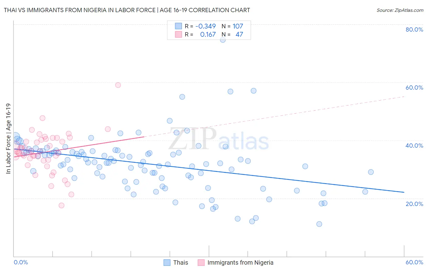 Thai vs Immigrants from Nigeria In Labor Force | Age 16-19